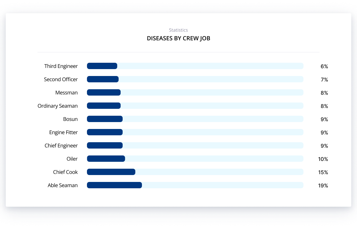 diseases by crew job