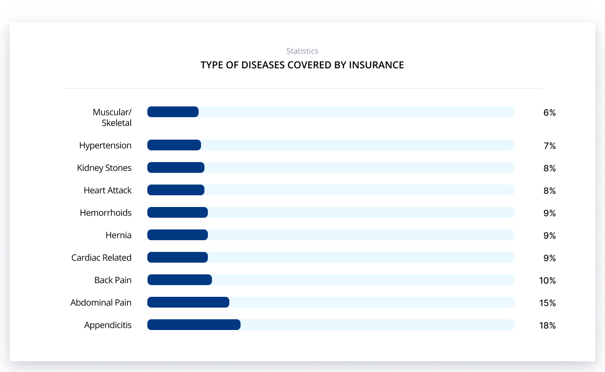 type of diseases covered by insurance